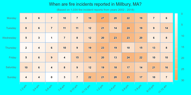 When are fire incidents reported in Millbury, MA?