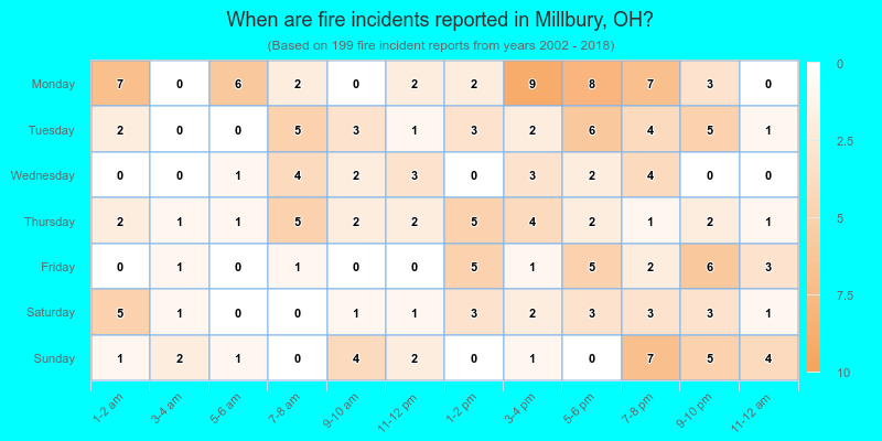 When are fire incidents reported in Millbury, OH?