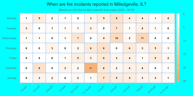 When are fire incidents reported in Milledgeville, IL?