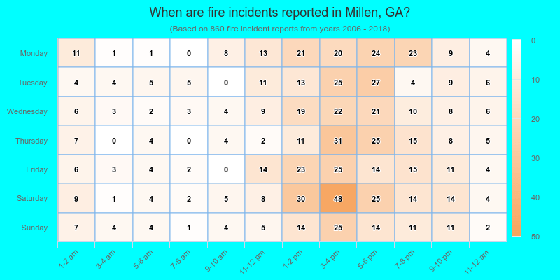 When are fire incidents reported in Millen, GA?