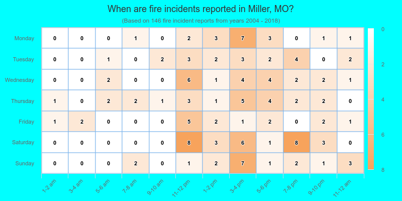 When are fire incidents reported in Miller, MO?