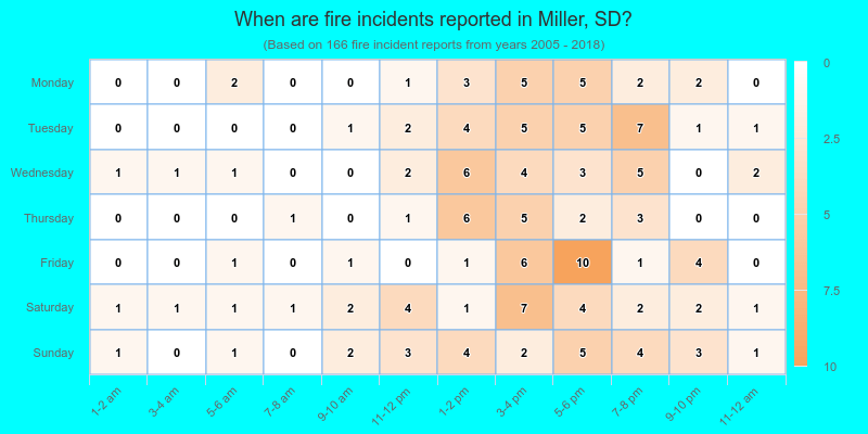 When are fire incidents reported in Miller, SD?