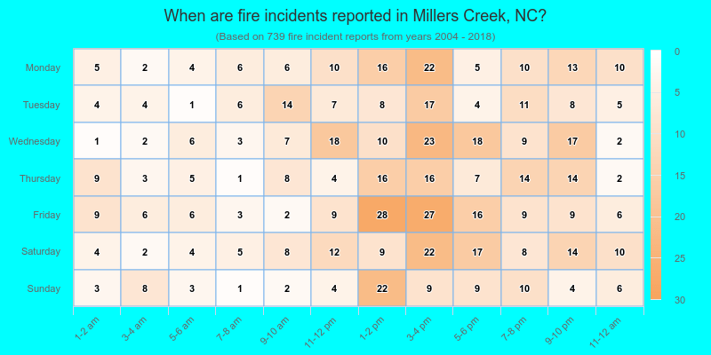 When are fire incidents reported in Millers Creek, NC?