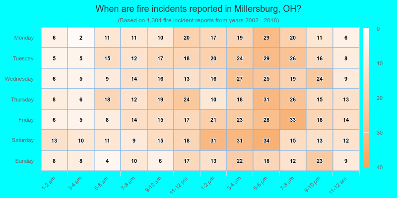 When are fire incidents reported in Millersburg, OH?