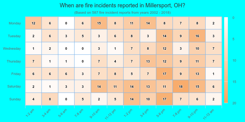 When are fire incidents reported in Millersport, OH?