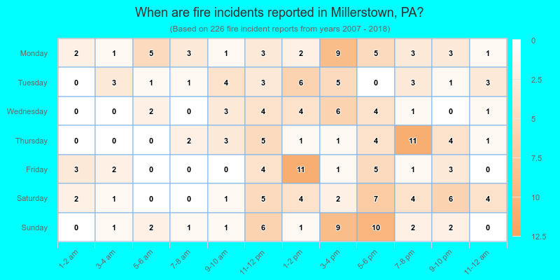 When are fire incidents reported in Millerstown, PA?