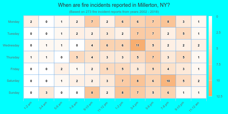 When are fire incidents reported in Millerton, NY?