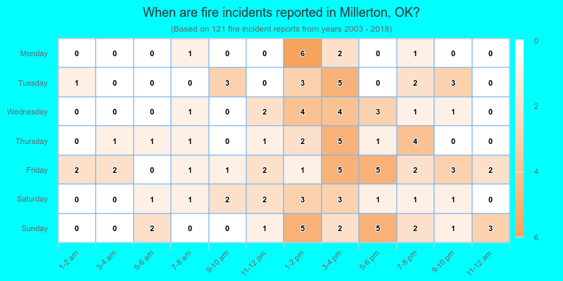 When are fire incidents reported in Millerton, OK?