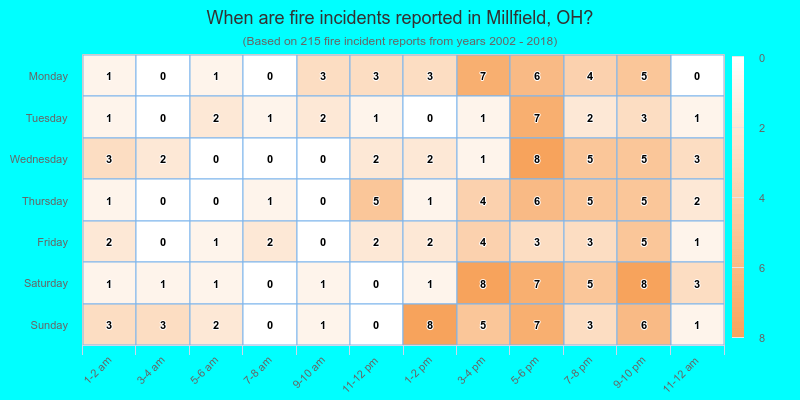 When are fire incidents reported in Millfield, OH?