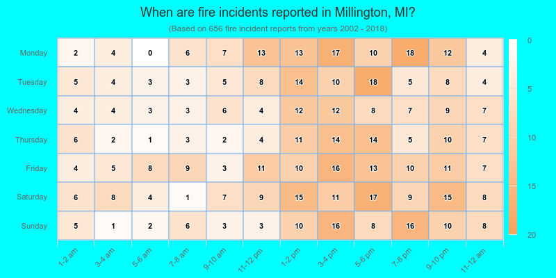 When are fire incidents reported in Millington, MI?