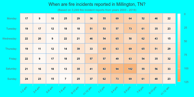 When are fire incidents reported in Millington, TN?
