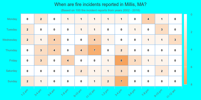 When are fire incidents reported in Millis, MA?