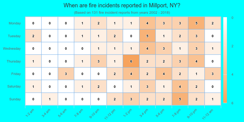 When are fire incidents reported in Millport, NY?
