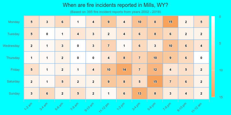 When are fire incidents reported in Mills, WY?