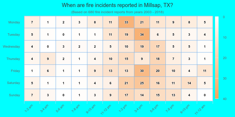 When are fire incidents reported in Millsap, TX?