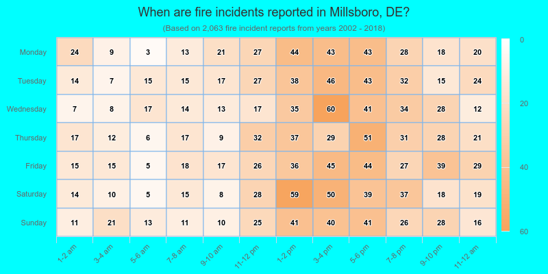 When are fire incidents reported in Millsboro, DE?
