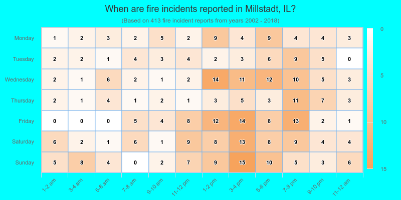 When are fire incidents reported in Millstadt, IL?