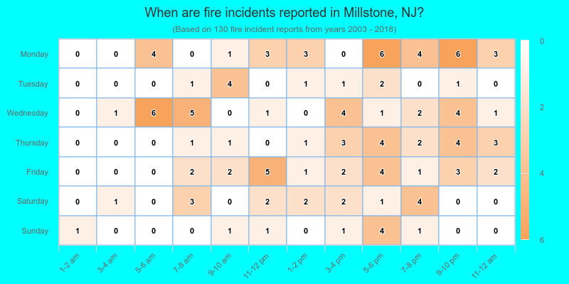 When are fire incidents reported in Millstone, NJ?