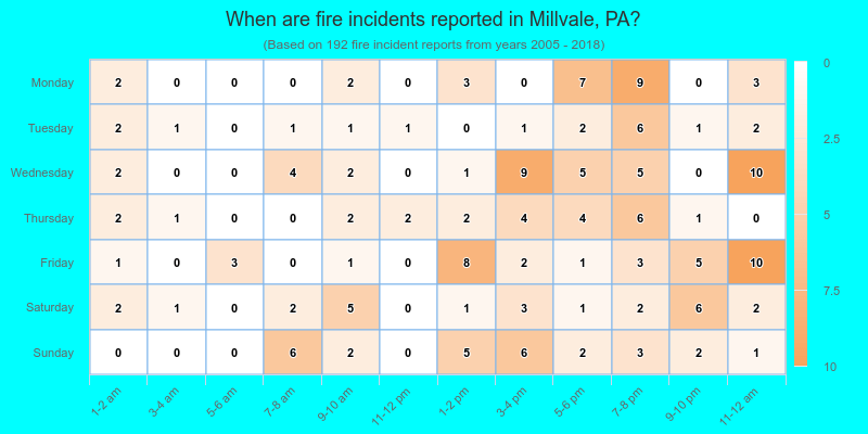 When are fire incidents reported in Millvale, PA?