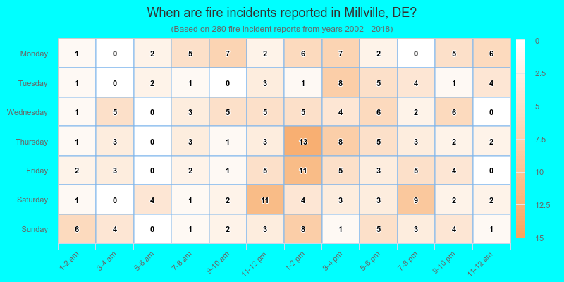 When are fire incidents reported in Millville, DE?