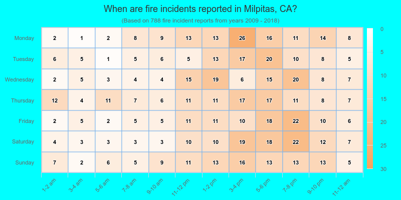 When are fire incidents reported in Milpitas, CA?