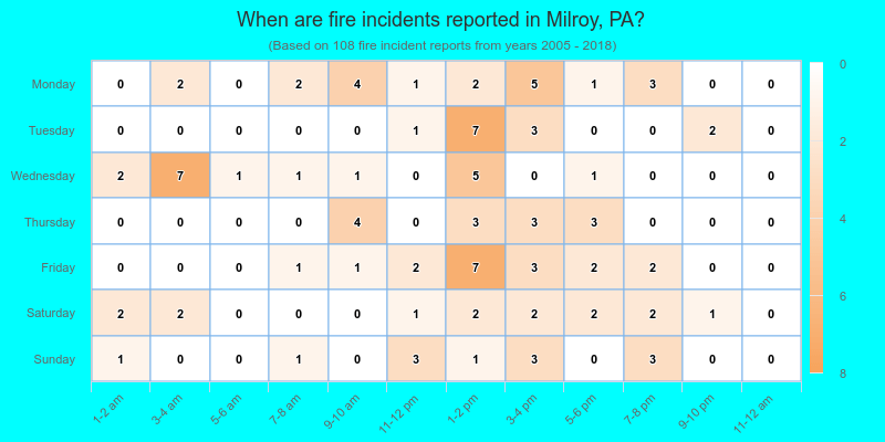 When are fire incidents reported in Milroy, PA?