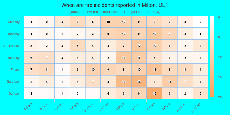 When are fire incidents reported in Milton, DE?
