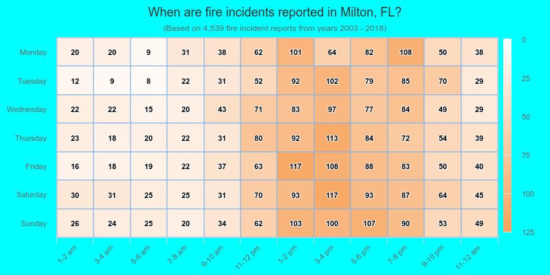 When are fire incidents reported in Milton, FL?