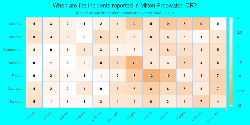 When are fire incidents reported in Milton-Freewater, OR?