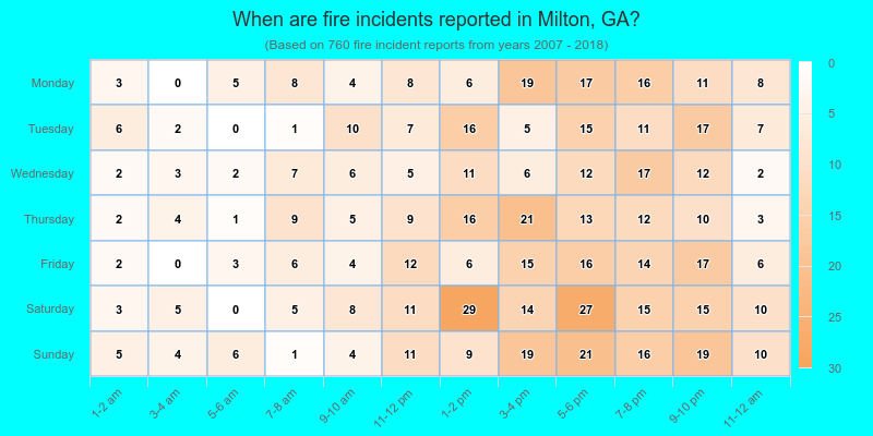 When are fire incidents reported in Milton, GA?