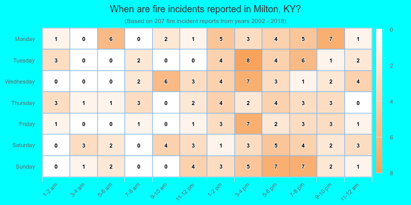 When are fire incidents reported in Milton, KY?