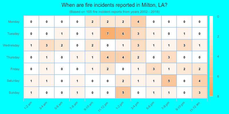 When are fire incidents reported in Milton, LA?