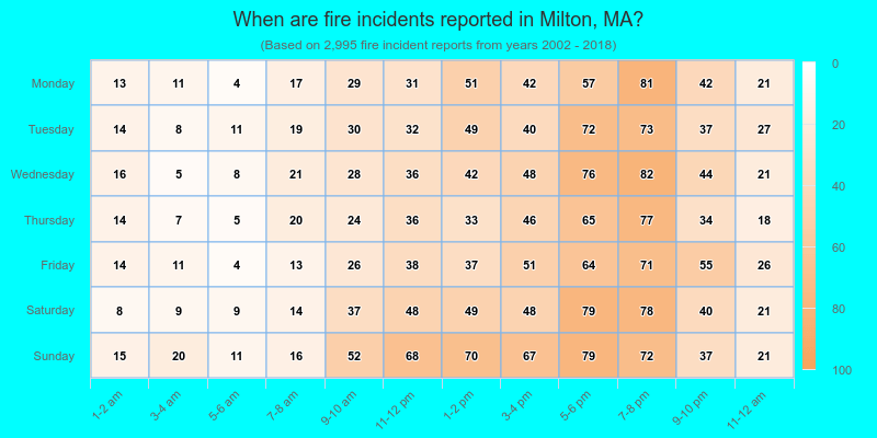 When are fire incidents reported in Milton, MA?