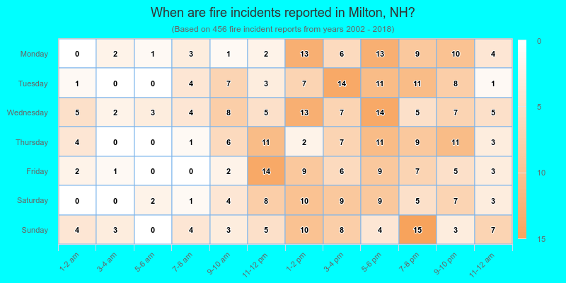When are fire incidents reported in Milton, NH?