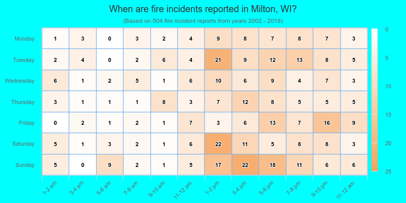 When are fire incidents reported in Milton, WI?