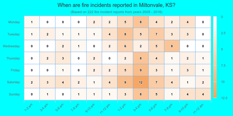 When are fire incidents reported in Miltonvale, KS?