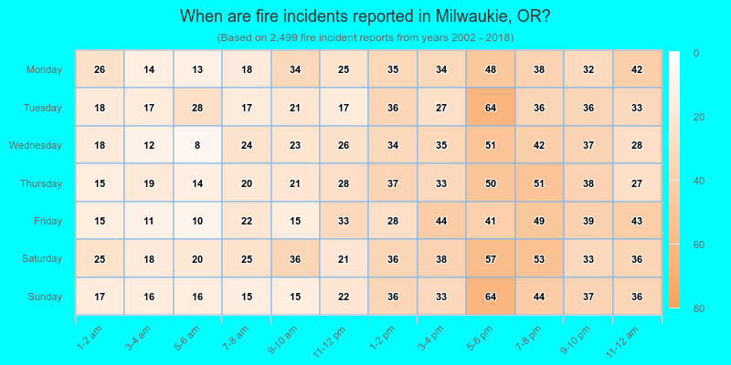 When are fire incidents reported in Milwaukie, OR?
