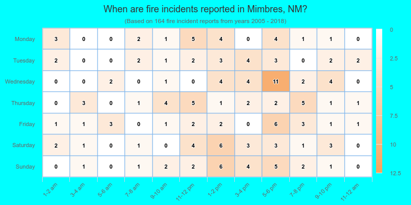 When are fire incidents reported in Mimbres, NM?