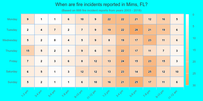 When are fire incidents reported in Mims, FL?