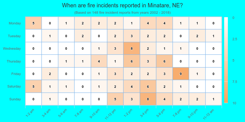 When are fire incidents reported in Minatare, NE?