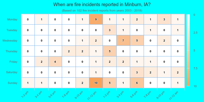 When are fire incidents reported in Minburn, IA?