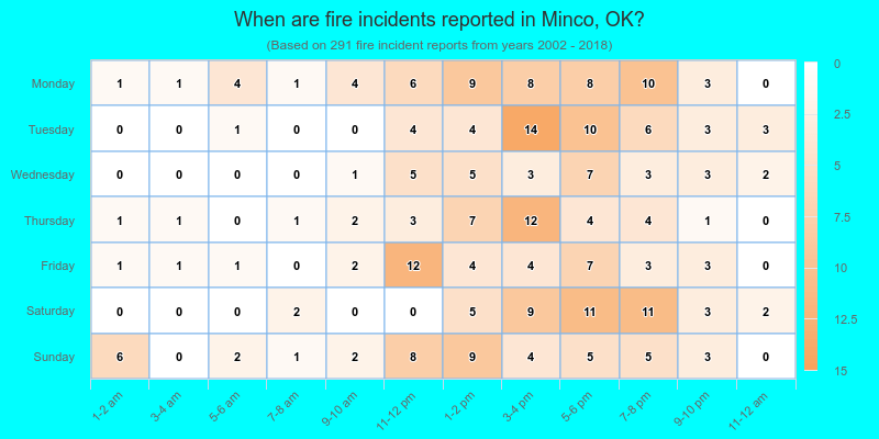 When are fire incidents reported in Minco, OK?