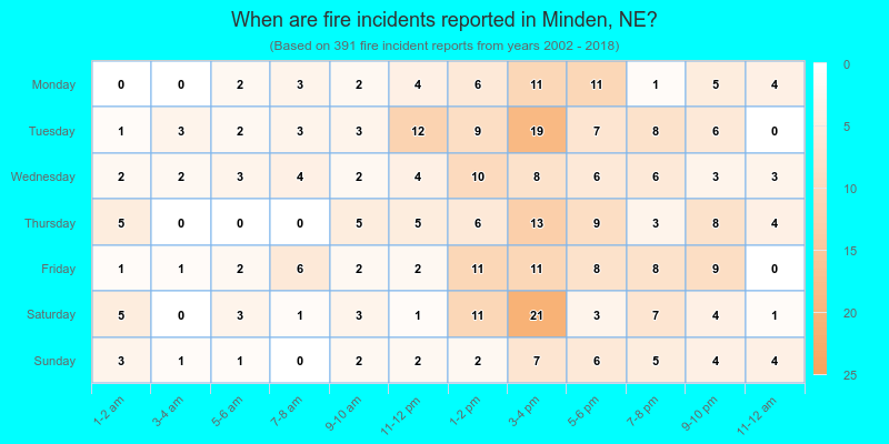 When are fire incidents reported in Minden, NE?