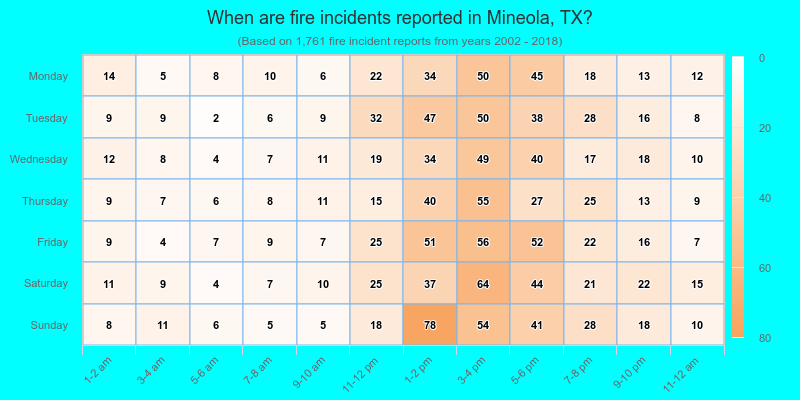 When are fire incidents reported in Mineola, TX?