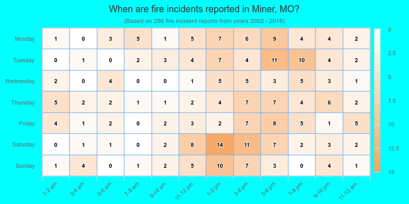 When are fire incidents reported in Miner, MO?