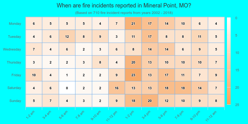 When are fire incidents reported in Mineral Point, MO?