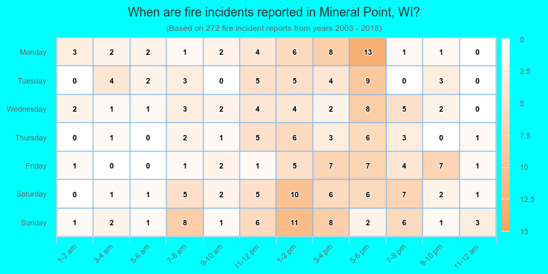 When are fire incidents reported in Mineral Point, WI?