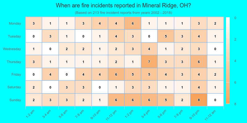 When are fire incidents reported in Mineral Ridge, OH?