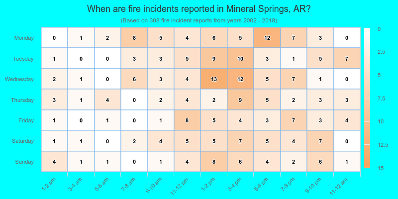When are fire incidents reported in Mineral Springs, AR?