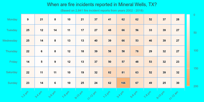 When are fire incidents reported in Mineral Wells, TX?